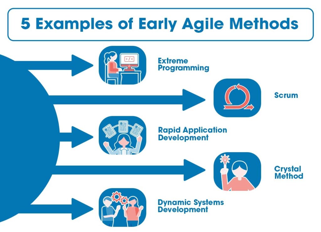 5 examples of early agile methods in project management