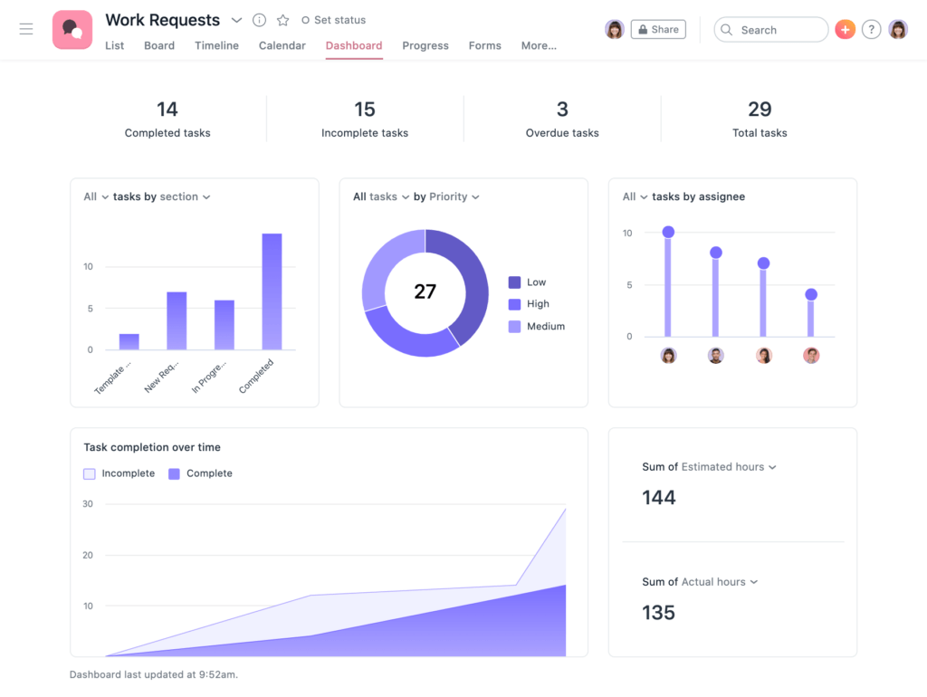 Screenshot of Asana reports, project dashboard